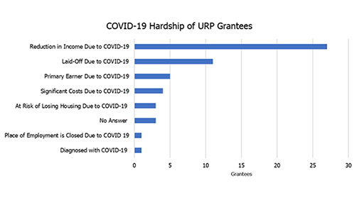 COVID-19 hardship of urp grantees chart.png