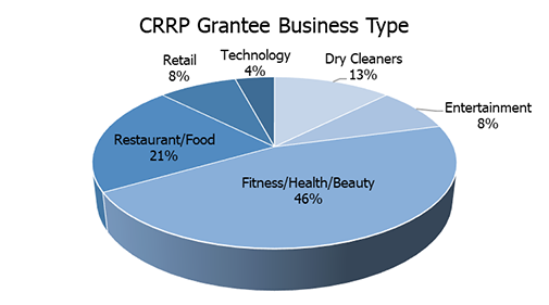 crrp grantee business type chart.png