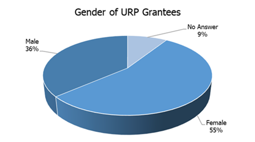 gender of urp grantees chart.png