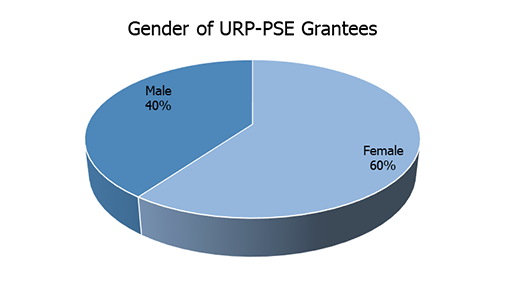 gender of urp-pse grantees chart.png