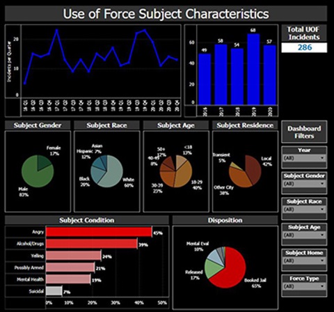 Use of Force Dashboard Image