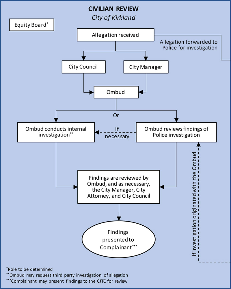 Ombud Civilian Review Workflow Graphic