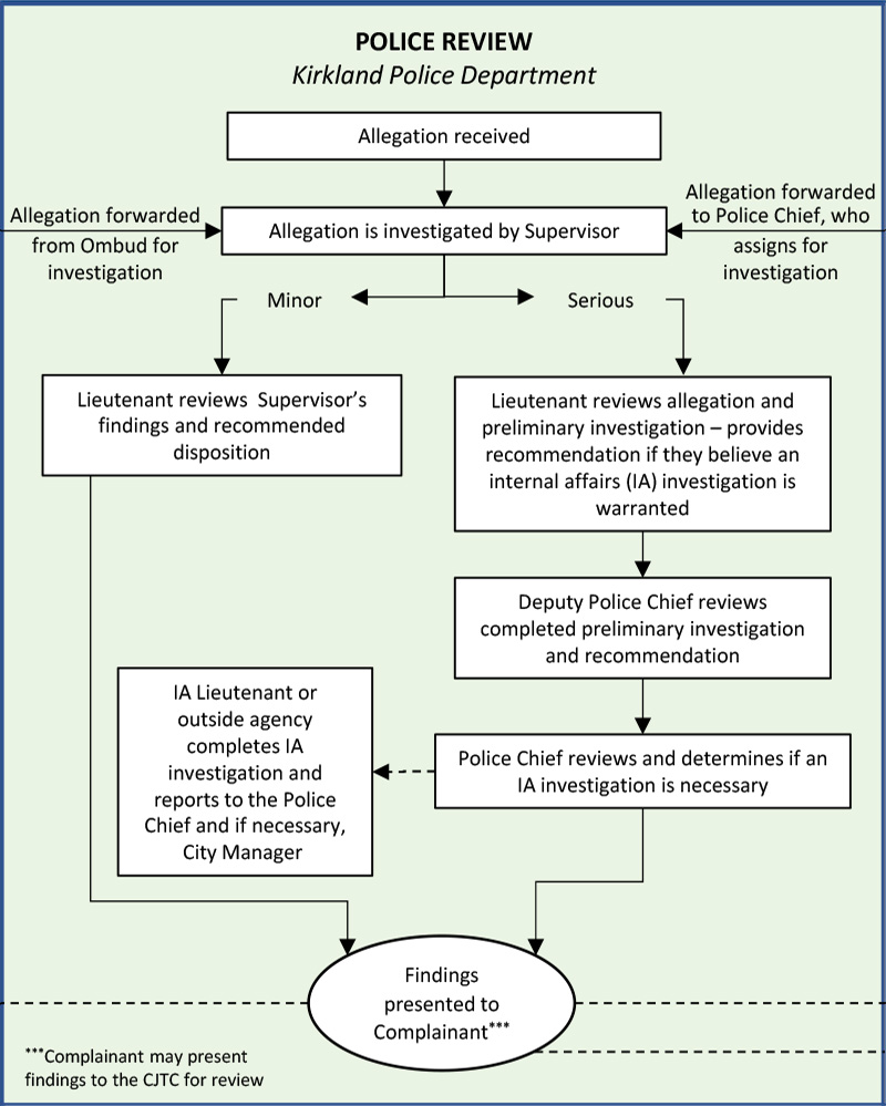 Ombud Police Review Workflow Graphic