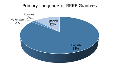 primary language of rrrp grantees chart.png
