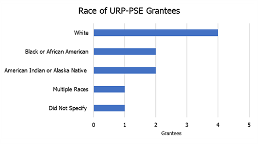 race of urp-pse grantees chart.png