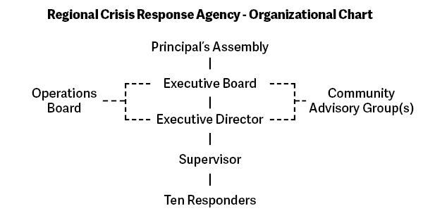 rcr agency org chart