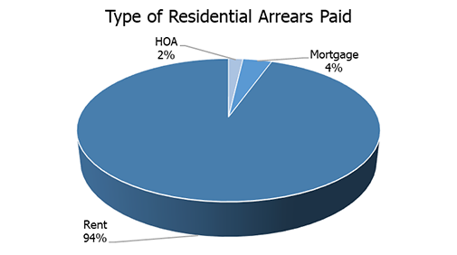 type of residential arrears paid chart.png