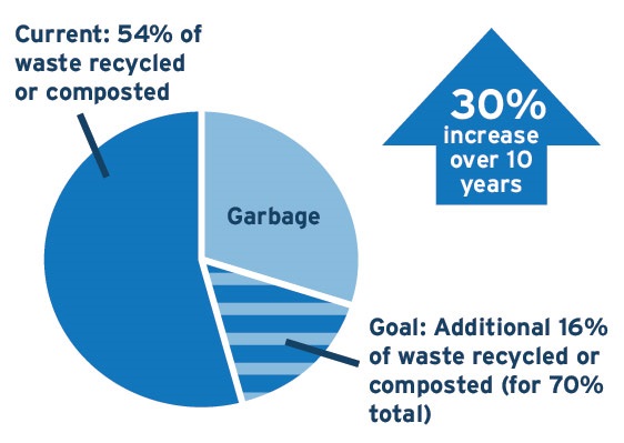 Kirkland's recycling rate in 2019 was 54% of waste recycled or composted, and our goal is to increase the amount the community recycles and composts up to 70%, which represents a 30% increase over ten years