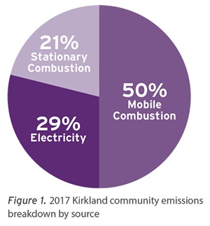 2017 community emissions by source - 50 percent from mobile combustion (vehicles), 29 percent from electricity, and 21 percent from stationary combustion (heating)