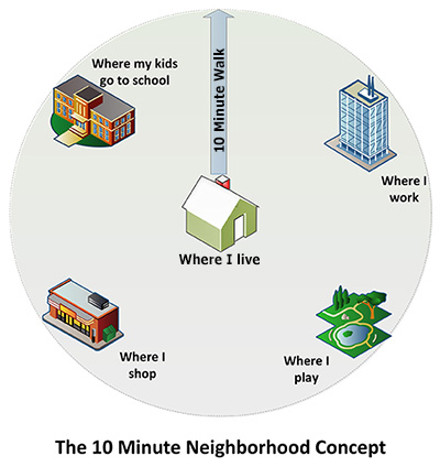 10 Minute Neighborhood Analysis – City of Kirkland
