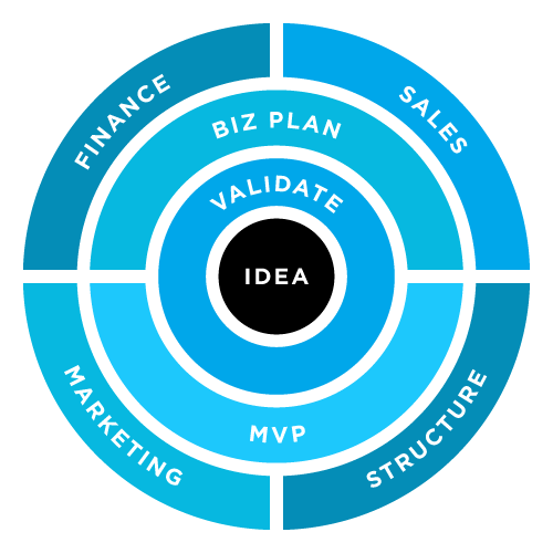 Startup425 business diagram