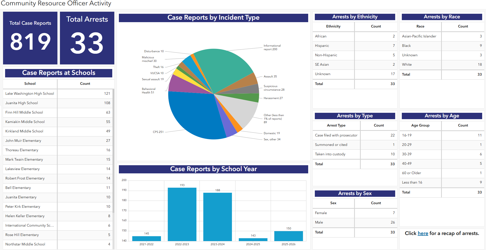 Community Resource Officer Data Dashboard