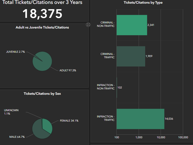Police Transparency Dashboard Tickets & Citations Data