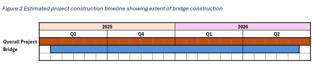bar graph showing overall project timeline to Spring 2026