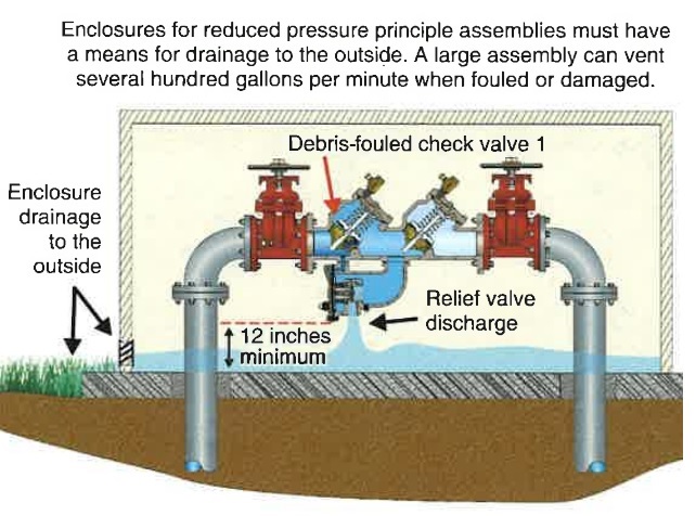 Reduced Pressure Backflow Assembly Outside Enclosure Reduced Pressure Backflow Assembly RPBA Enclosure.jpg