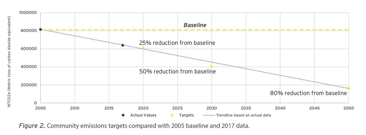 chart of greenhouse gas emissions goals compared with 2005 baseline