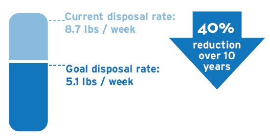 Kirkland's current waste disposal rate is about 8.7 pounds per person per week, and our goal is to reduce that to 5.1 pounds per week, representing a 40% reduction over 10 years