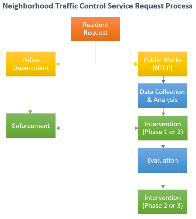 Image of a flow chart of the Neighborhood Traffic Control Service Request Process