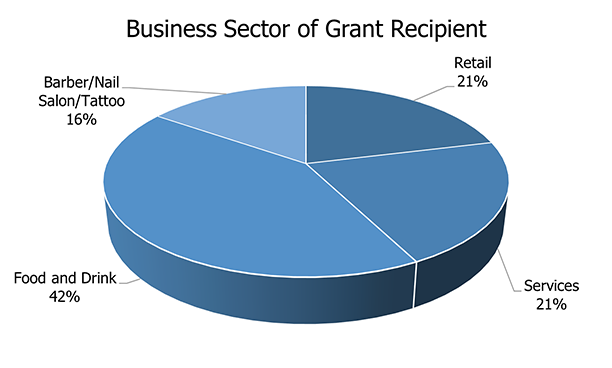 business sectors of grant recipients chart.png