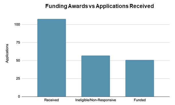 funding awards vs applications received chart.png
