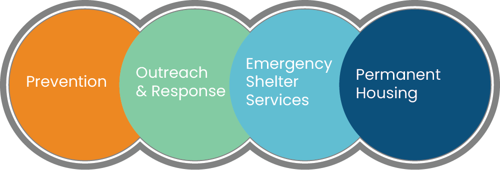 Homelessness Continuum of Care