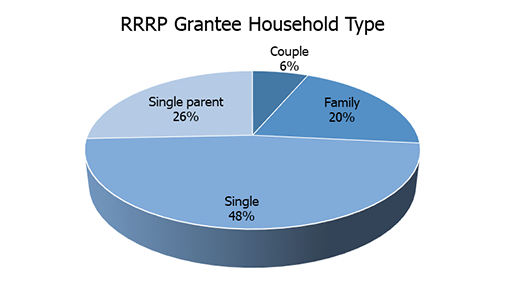 rrrp grantee household type chart.png