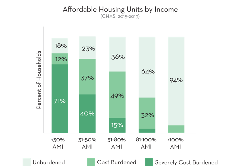 Affordable Housing Units by Income Chart