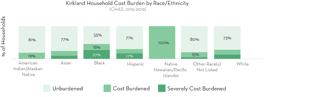 Cost Burden by Race and Ethnicity Chart.