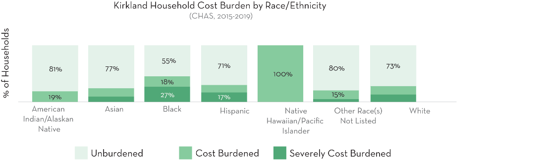 Cost Burden by Race and Ethnicity Chart