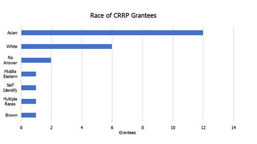 race of crrp grantees chart.png
