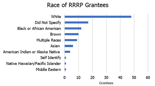 race of rrrp grantees chart.png