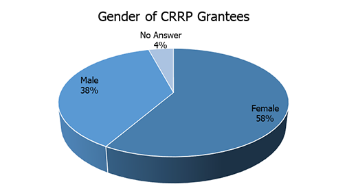 gender of crrp grantees chart.png
