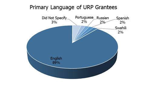 primary language of urp grantees chart.png