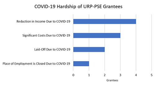 COVID-19 hardship of urp-pse grantees chart.png