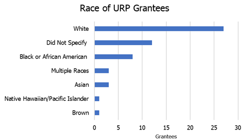 race of urp grantees chart.png